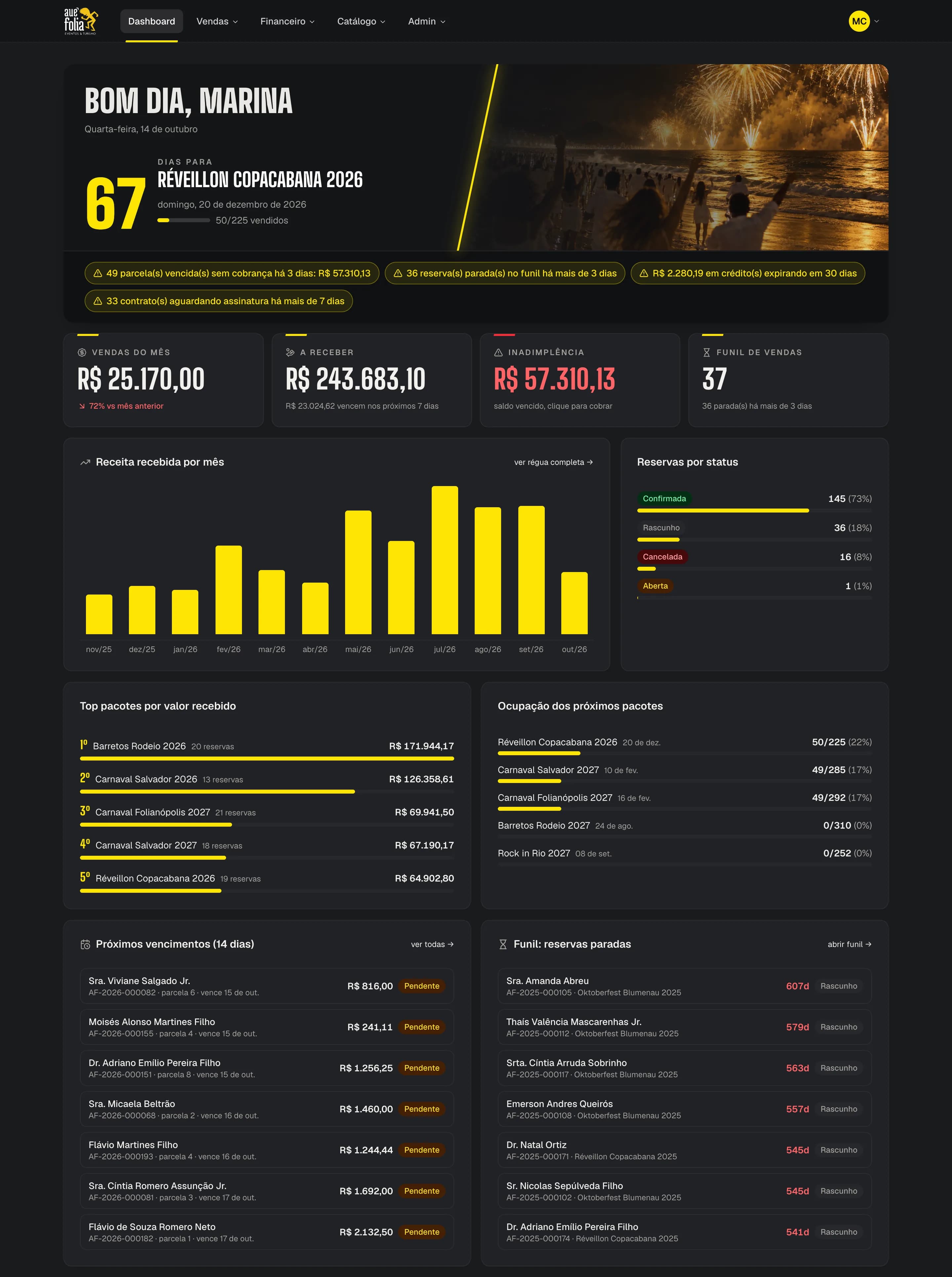 Dashboard completo visto pelo administrador